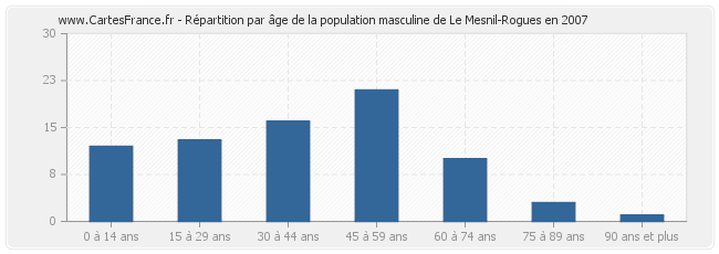 Répartition par âge de la population masculine de Le Mesnil-Rogues en 2007